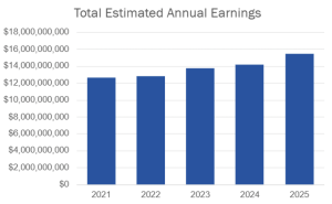 Bar graph showing total estimated annual earnings from 2021 to 2025. The earnings increase each year, starting from around $10 billion in 2021 and projected to reach approximately $16 billion by 2025. Each bar represents a year, with values labeled on the vertical axis