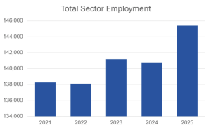 A bar graph showing total sector employment from 2021 to 2025. The bars increase in height each year, starting from just below 138,000 in 2021 and reaching just above 144,000 in 2025