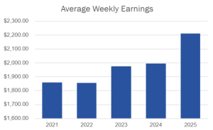 Bar graph showing average weekly earnings from 2021 to 2025. The earnings increase steadily each year, starting at around $1,700 in 2021 and reaching approximately $2,200 in 2025. Each bar represents a year, with 2022 and 2023 showing moderate growth, and 2024 and 2025 showing a more significant rise