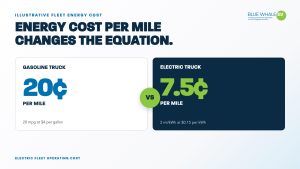 A comparison of energy costs for gasoline and electric trucks. The gasoline truck costs 20 cents per mile, based on a fuel efficiency of 20 miles per gallon at $4 per gallon. The electric truck costs 7.5 cents per mile, calculated at 2 miles per kWh at a rate of 15 cents per kWh. The background features a blue and white color scheme with the text "BLUE WHALE EV" at the top