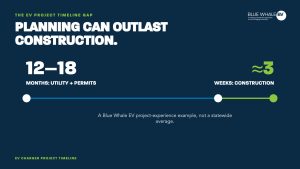 A graphic illustrating the timeline for an electric vehicle (EV) project by Blue Whale EV. It highlights the planning phase, which takes 12 to 18 months for utility and permits, compared to approximately three weeks for construction. The text emphasizes that this is an example of a specific project timeline, not a statewide average