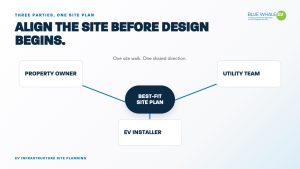 A diagram illustrating a collaborative approach to site planning for electric vehicle (EV) infrastructure. It features three parties: the property owner, utility team, and EV installer, all connected to a central point labeled "Best-Fit Site Plan." The text emphasizes the importance of aligning the site before design begins, highlighting a shared direction among the parties involved