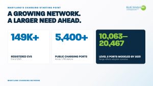 A graphic presenting information about Maryland's electric vehicle charging network. It highlights that there are over 149,000 registered electric vehicles and more than 5,400 public charging ports across the state. The text indicates a projected range of 10,063 to 20,467 Level 2 charging ports by 2031, reflecting various adoption scenarios. The design features a clean layout with bold statistics and a blue and green color scheme